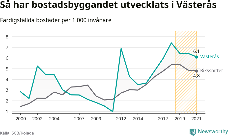 Graf: Färdigställda bostäder i flerfamiljshus i Västerås kommun och riket